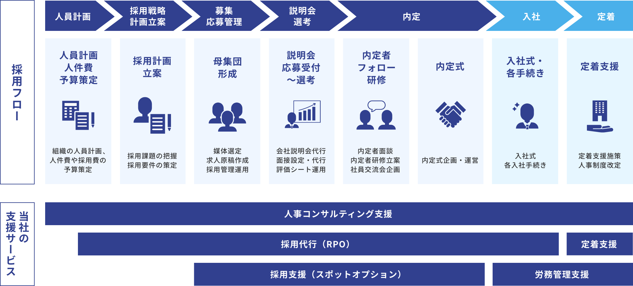 人事部門における戦略立案から戦術実行の実務代行まで、幅広い人事領域をサポートいたします。コンサルティングからアウトソースまでのワンストップでのご支援や、スポットでのご支援などカスタマイズしたサービスのご提案が可能です。