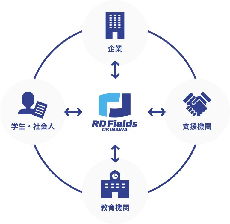 VISION MISSION VALUE 関係図